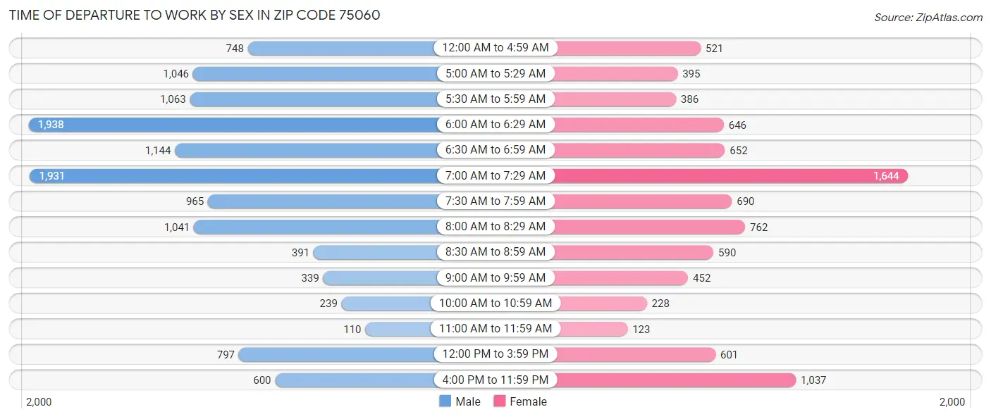 Time of Departure to Work by Sex in Zip Code 75060