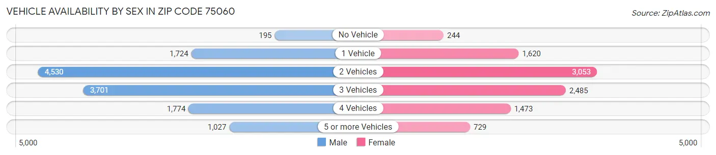 Vehicle Availability by Sex in Zip Code 75060