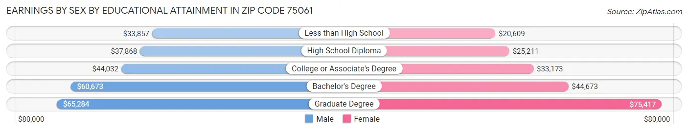 Earnings by Sex by Educational Attainment in Zip Code 75061