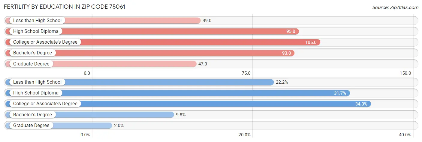 Female Fertility by Education Attainment in Zip Code 75061