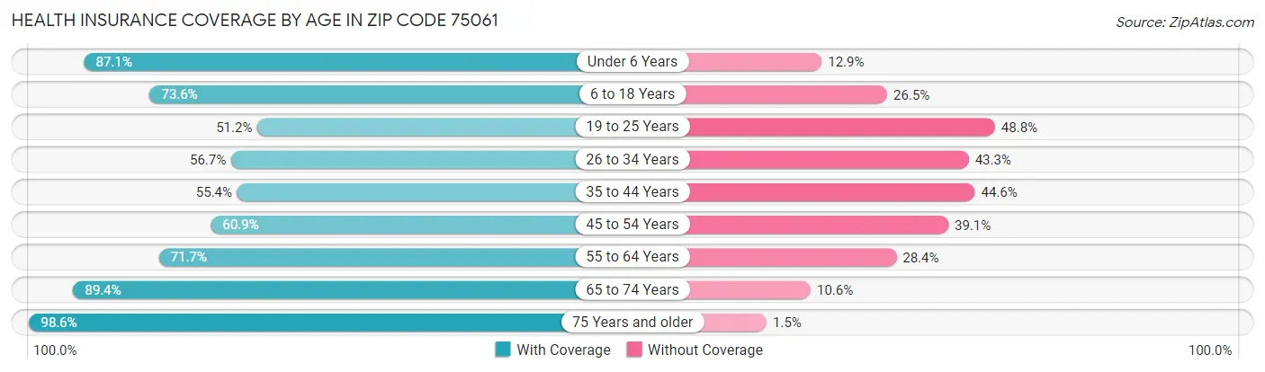 Health Insurance Coverage by Age in Zip Code 75061
