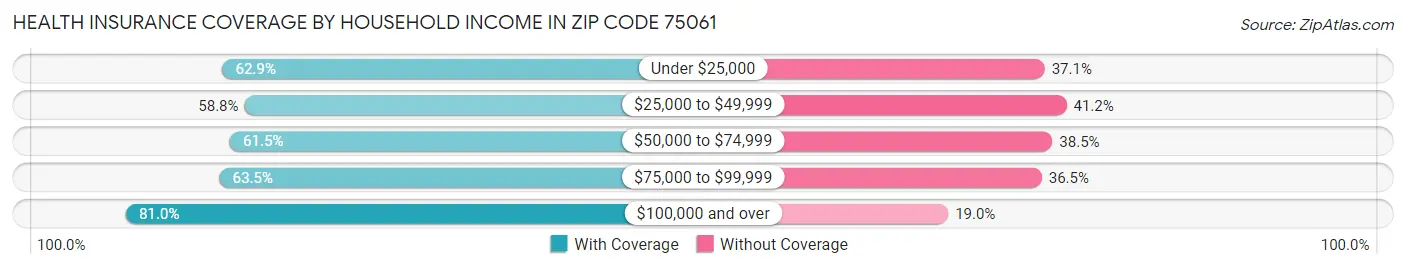 Health Insurance Coverage by Household Income in Zip Code 75061