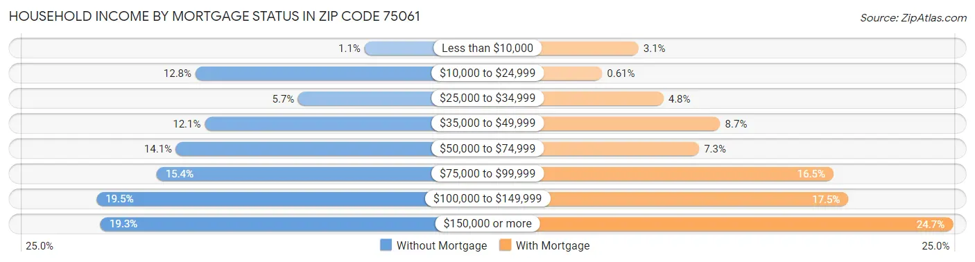 Household Income by Mortgage Status in Zip Code 75061