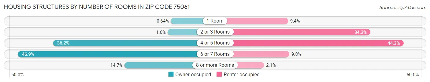 Housing Structures by Number of Rooms in Zip Code 75061