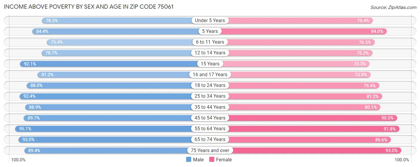 Income Above Poverty by Sex and Age in Zip Code 75061