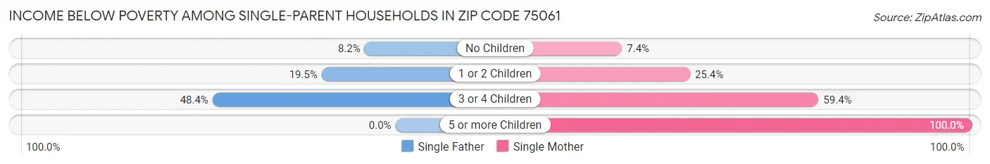 Income Below Poverty Among Single-Parent Households in Zip Code 75061