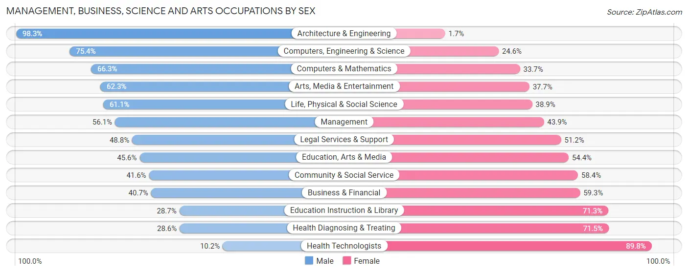 Management, Business, Science and Arts Occupations by Sex in Zip Code 75061