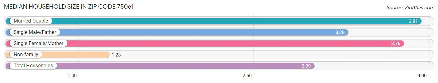 Median Household Size in Zip Code 75061