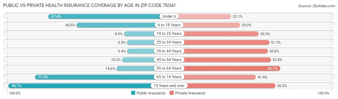 Public vs Private Health Insurance Coverage by Age in Zip Code 75061