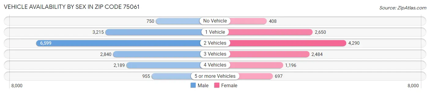 Vehicle Availability by Sex in Zip Code 75061