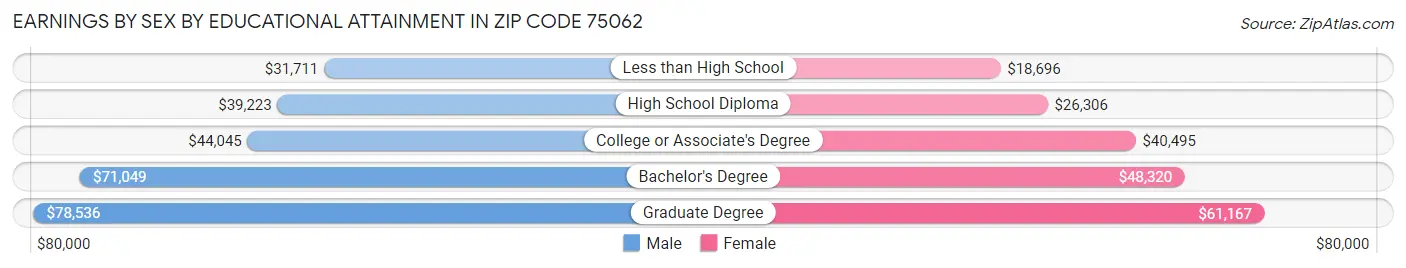 Earnings by Sex by Educational Attainment in Zip Code 75062