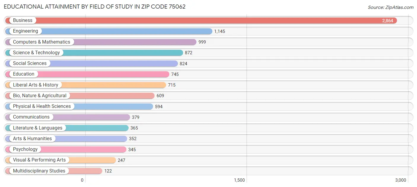 Educational Attainment by Field of Study in Zip Code 75062