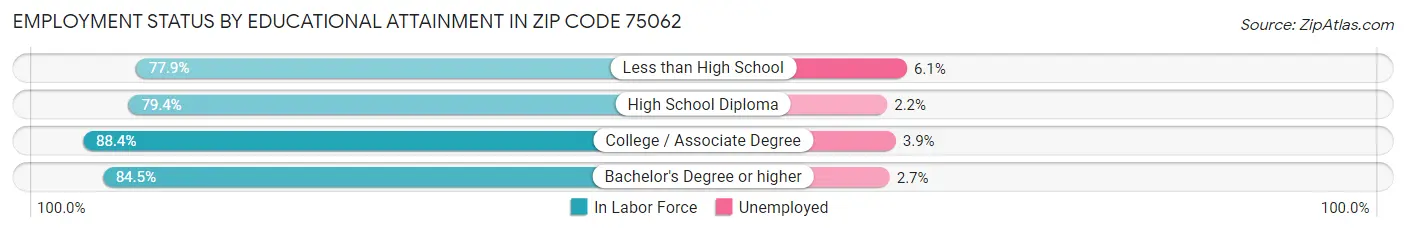 Employment Status by Educational Attainment in Zip Code 75062