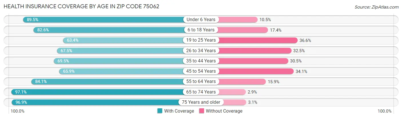 Health Insurance Coverage by Age in Zip Code 75062