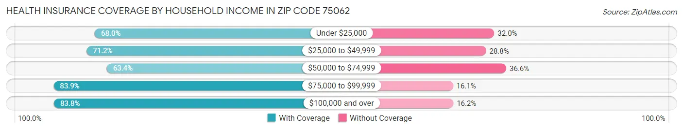 Health Insurance Coverage by Household Income in Zip Code 75062