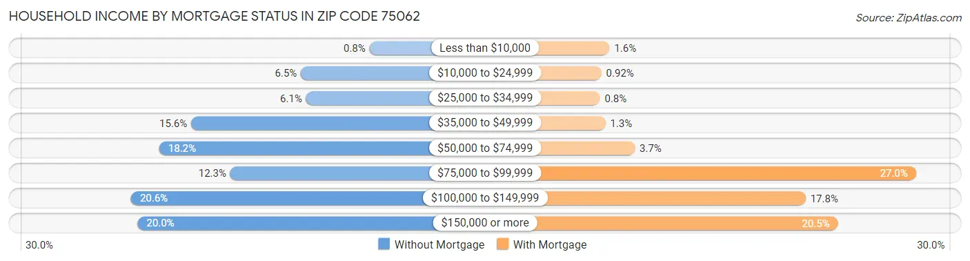 Household Income by Mortgage Status in Zip Code 75062