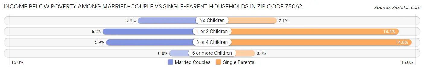Income Below Poverty Among Married-Couple vs Single-Parent Households in Zip Code 75062