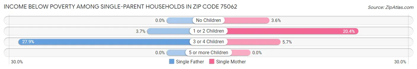 Income Below Poverty Among Single-Parent Households in Zip Code 75062