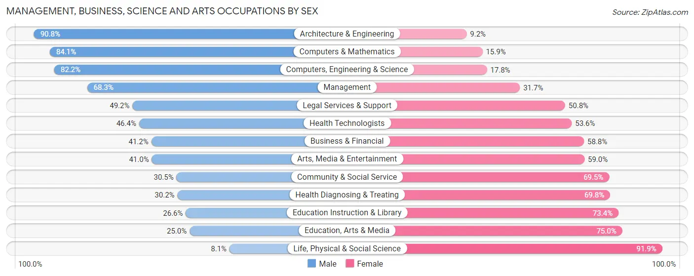 Management, Business, Science and Arts Occupations by Sex in Zip Code 75062