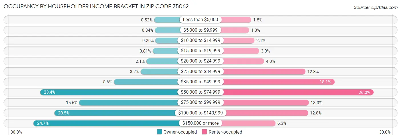 Occupancy by Householder Income Bracket in Zip Code 75062