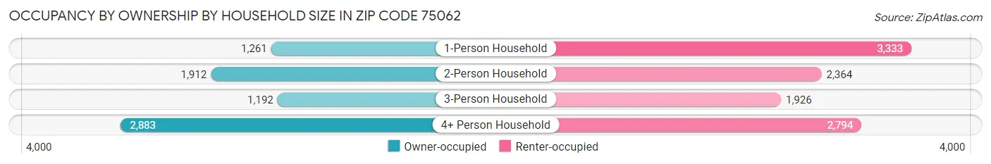Occupancy by Ownership by Household Size in Zip Code 75062
