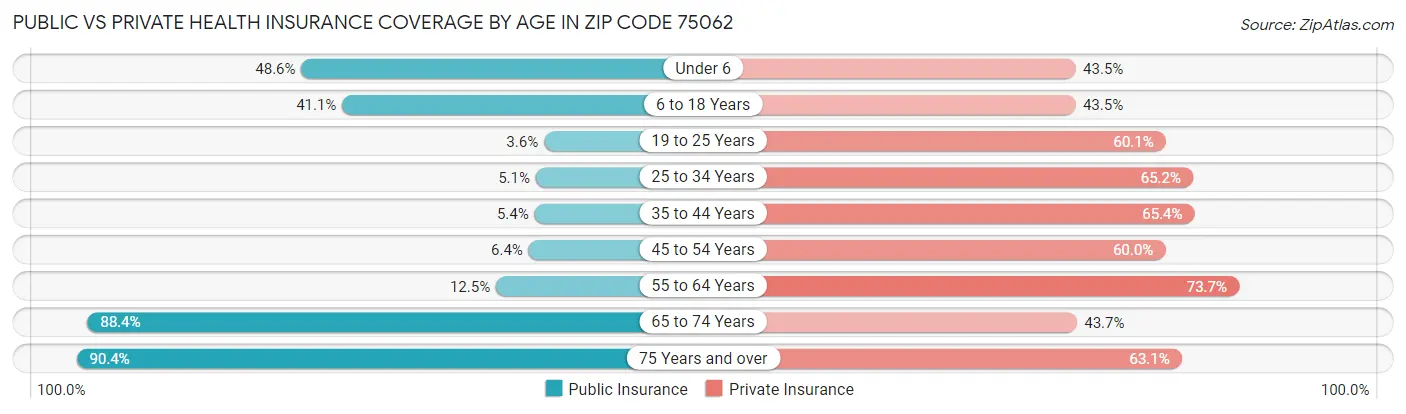 Public vs Private Health Insurance Coverage by Age in Zip Code 75062