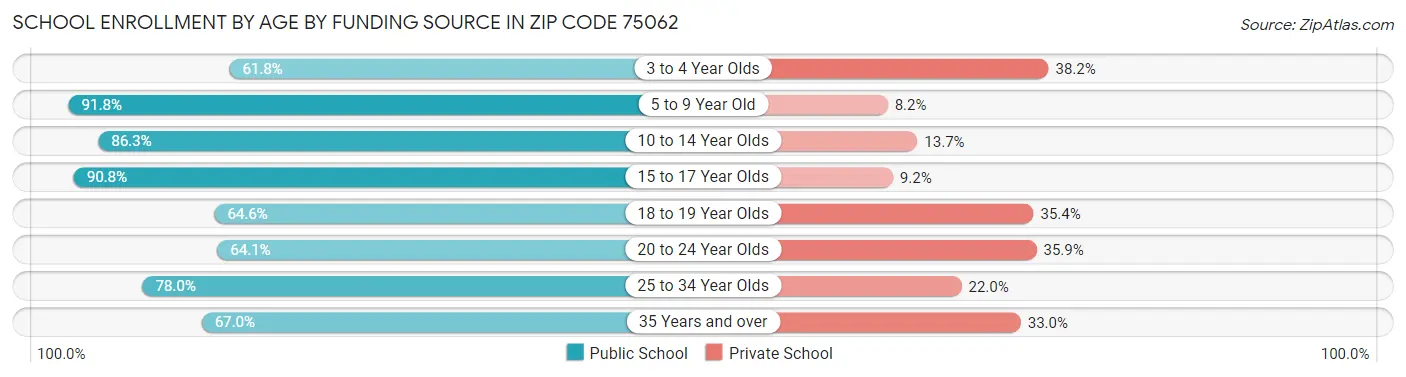 School Enrollment by Age by Funding Source in Zip Code 75062