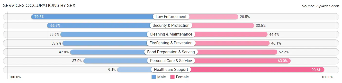 Services Occupations by Sex in Zip Code 75062