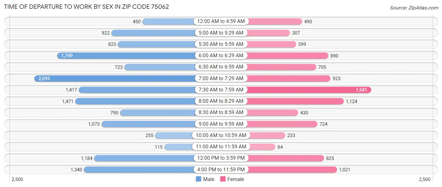 Time of Departure to Work by Sex in Zip Code 75062