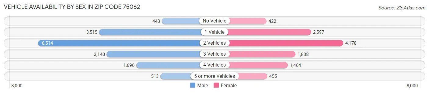 Vehicle Availability by Sex in Zip Code 75062