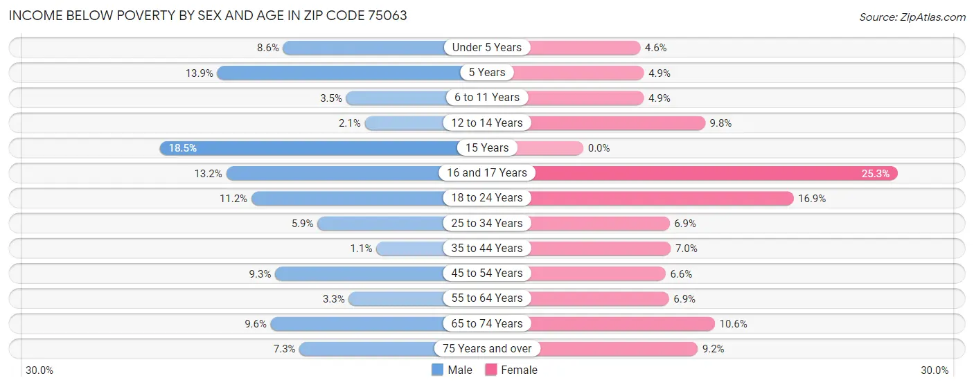 Income Below Poverty by Sex and Age in Zip Code 75063