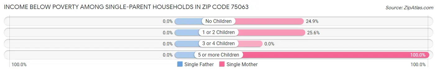 Income Below Poverty Among Single-Parent Households in Zip Code 75063