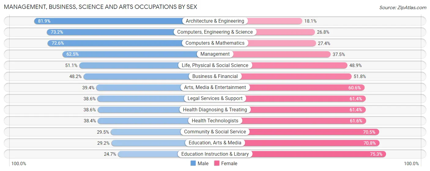 Management, Business, Science and Arts Occupations by Sex in Zip Code 75063