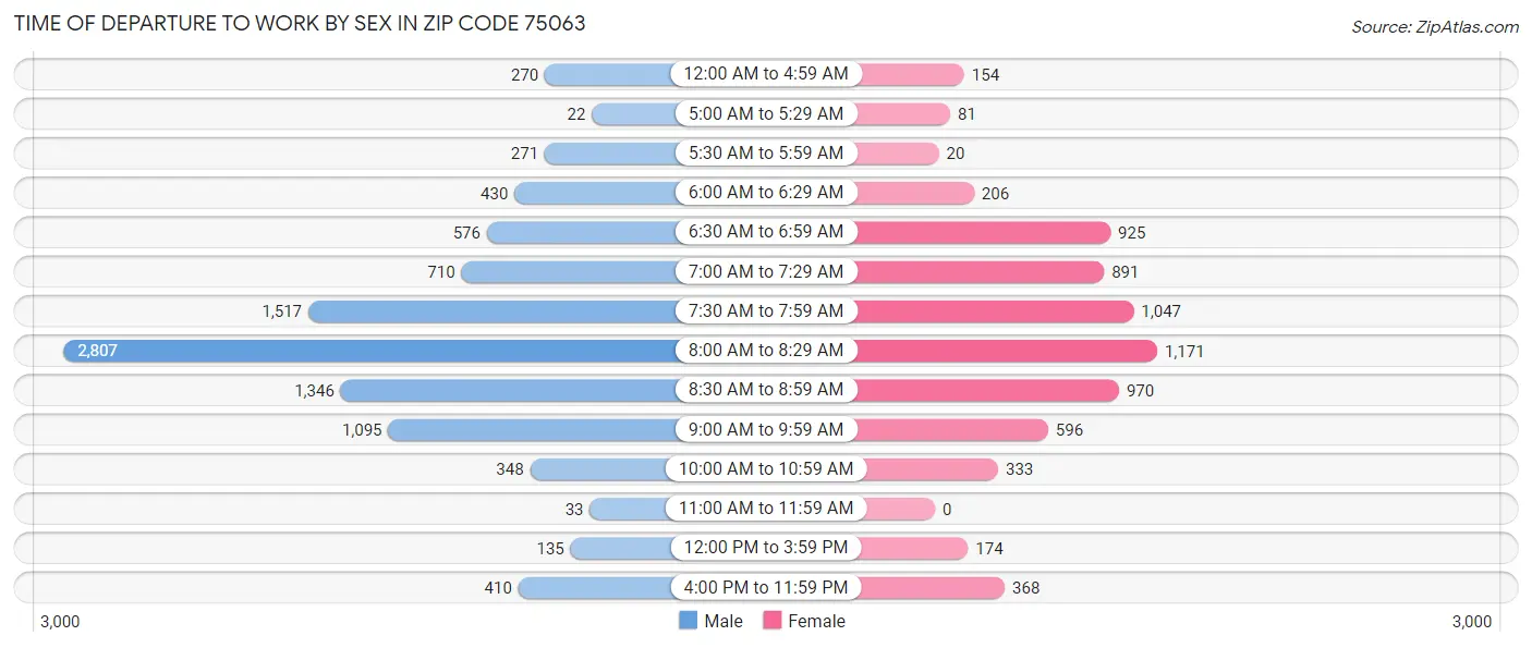 Time of Departure to Work by Sex in Zip Code 75063