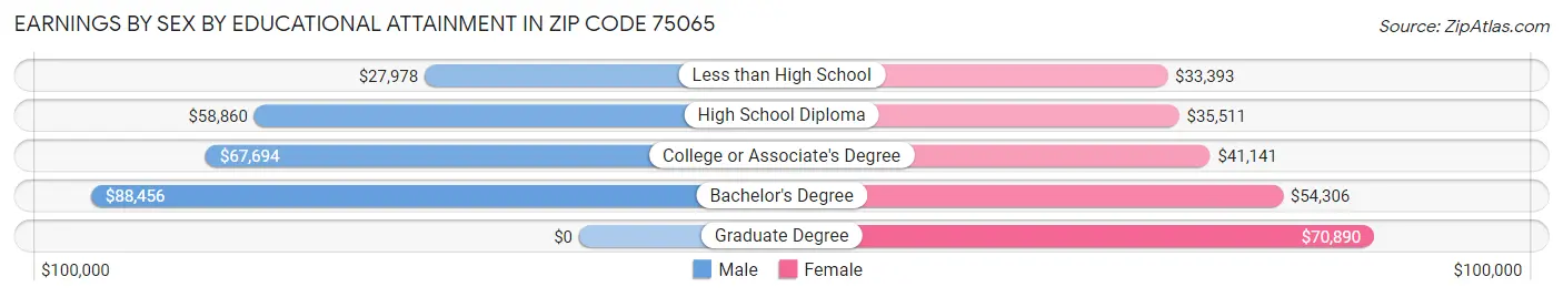 Earnings by Sex by Educational Attainment in Zip Code 75065