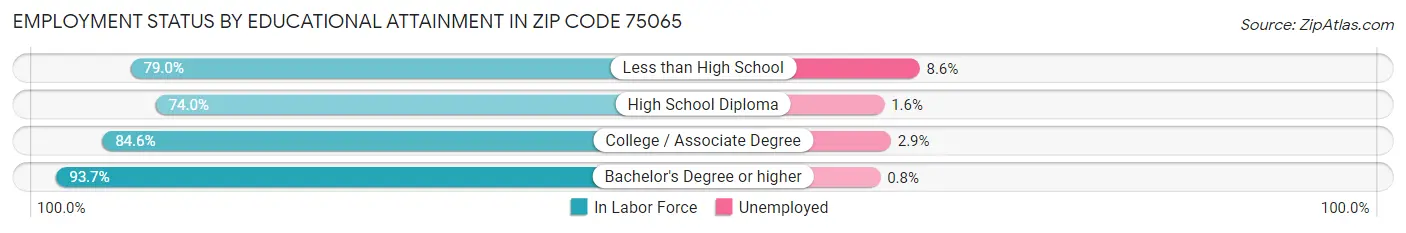 Employment Status by Educational Attainment in Zip Code 75065
