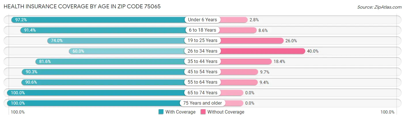 Health Insurance Coverage by Age in Zip Code 75065