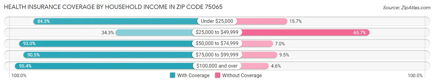 Health Insurance Coverage by Household Income in Zip Code 75065