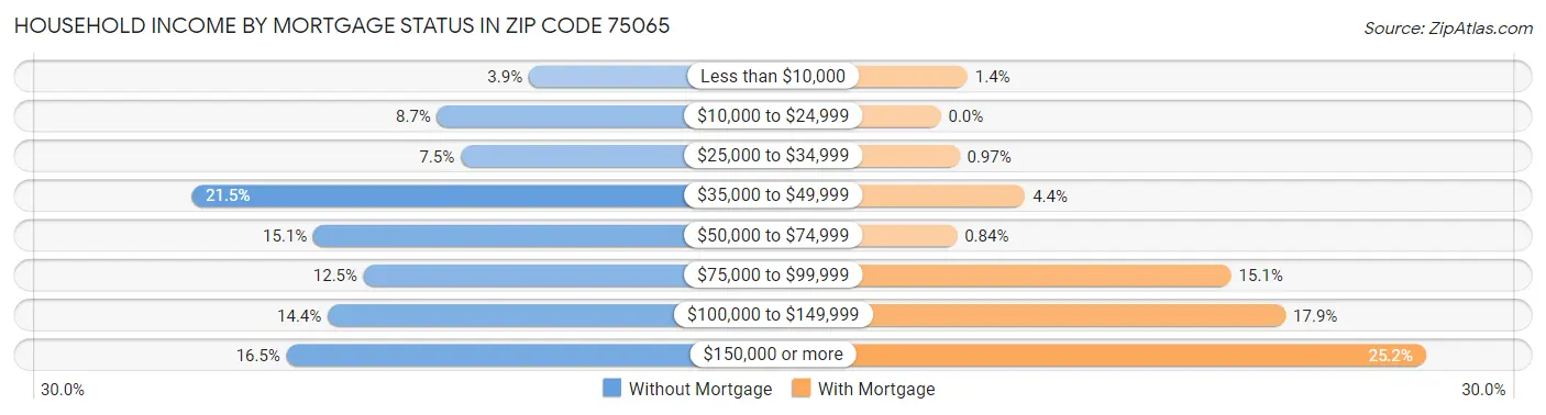Household Income by Mortgage Status in Zip Code 75065