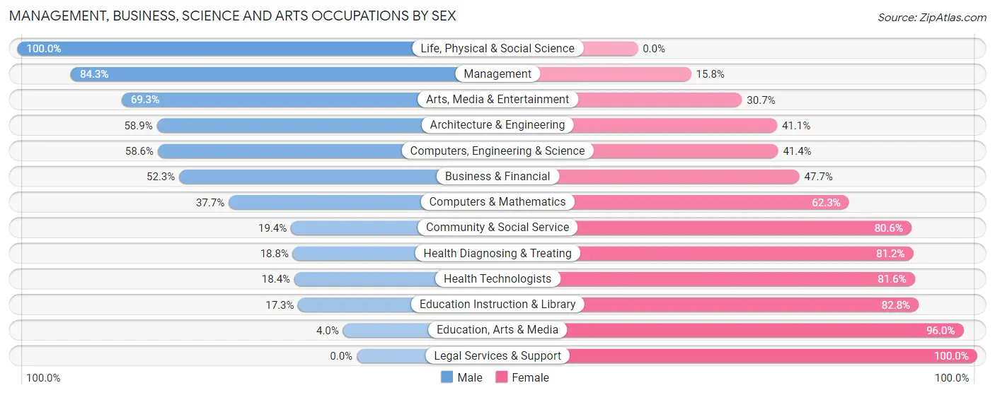 Management, Business, Science and Arts Occupations by Sex in Zip Code 75065