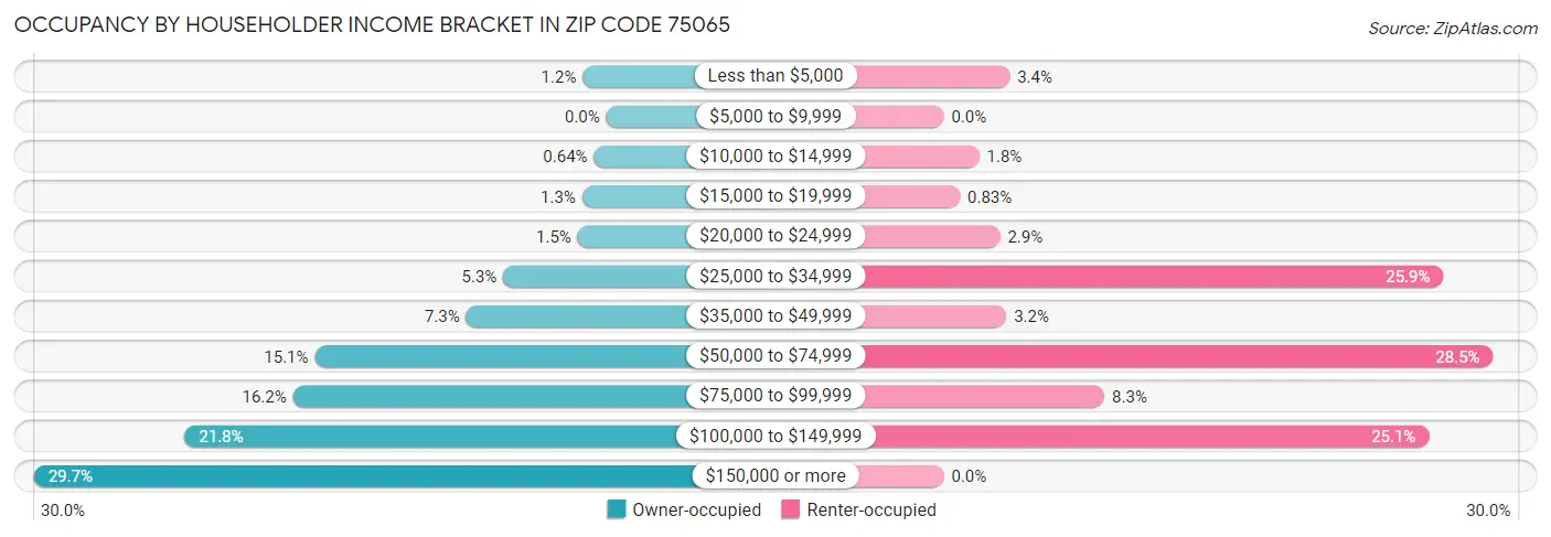 Occupancy by Householder Income Bracket in Zip Code 75065