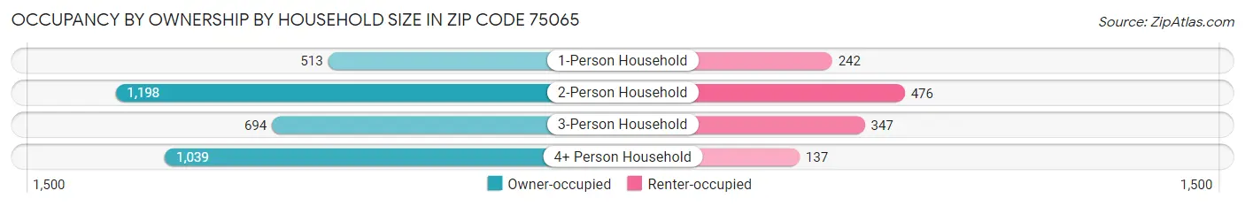 Occupancy by Ownership by Household Size in Zip Code 75065