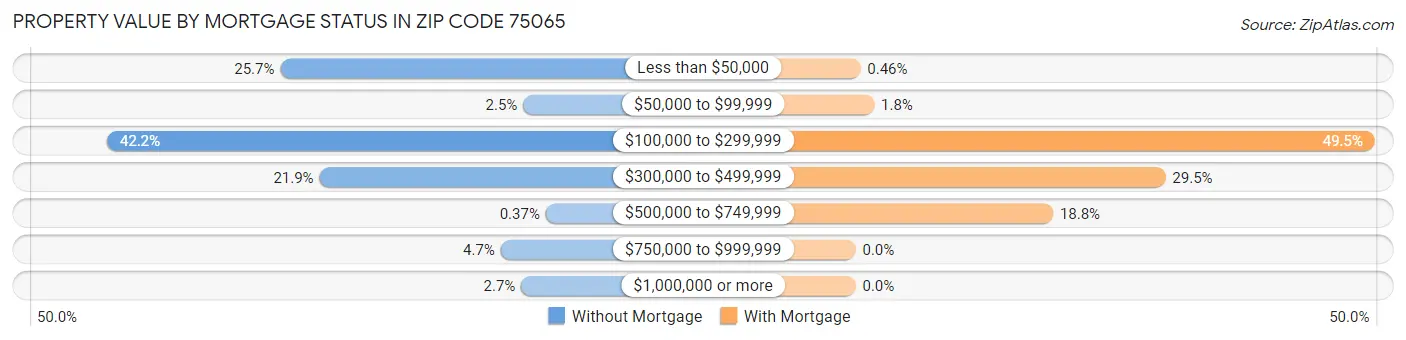Property Value by Mortgage Status in Zip Code 75065