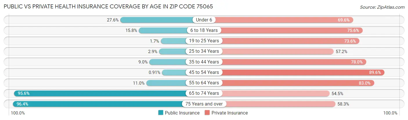 Public vs Private Health Insurance Coverage by Age in Zip Code 75065