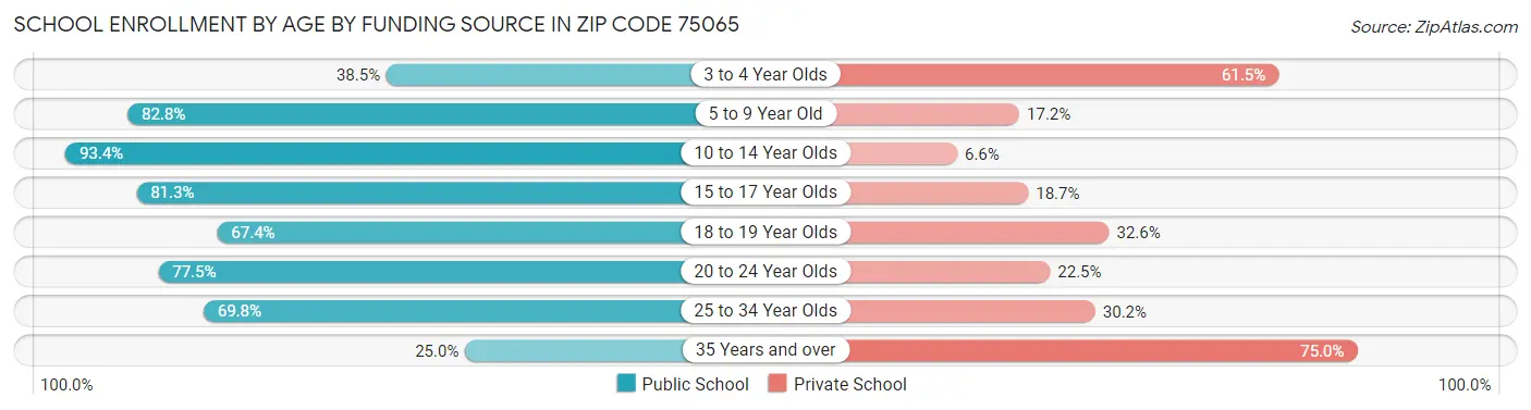 School Enrollment by Age by Funding Source in Zip Code 75065