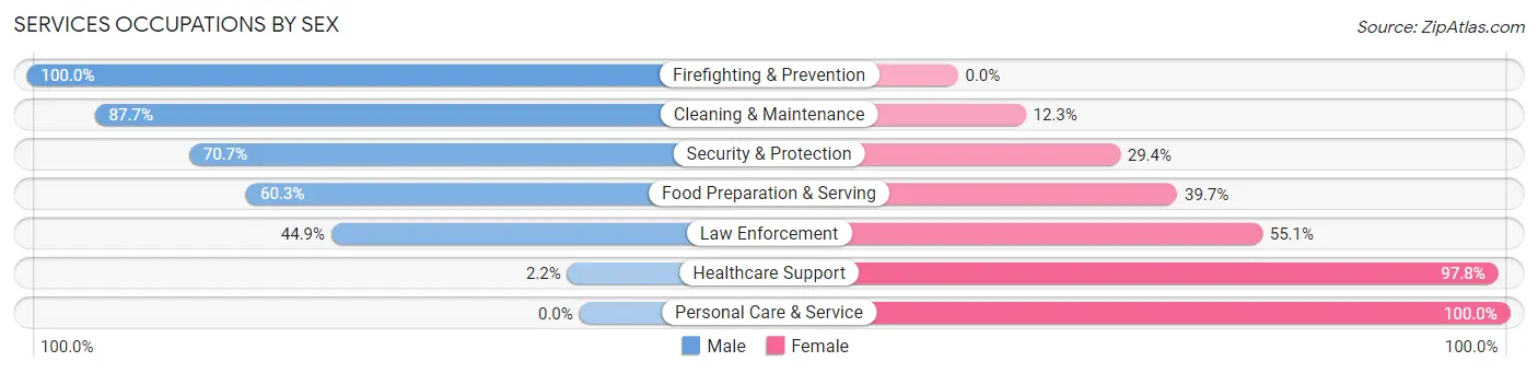 Services Occupations by Sex in Zip Code 75065