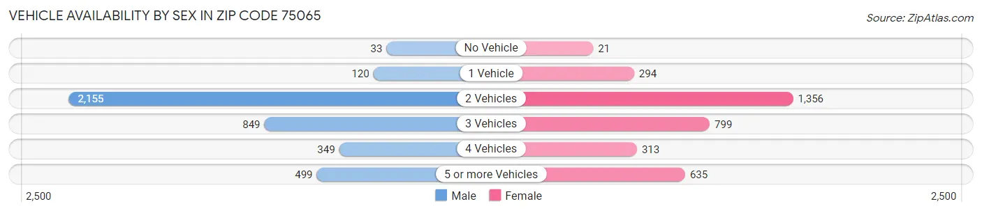 Vehicle Availability by Sex in Zip Code 75065