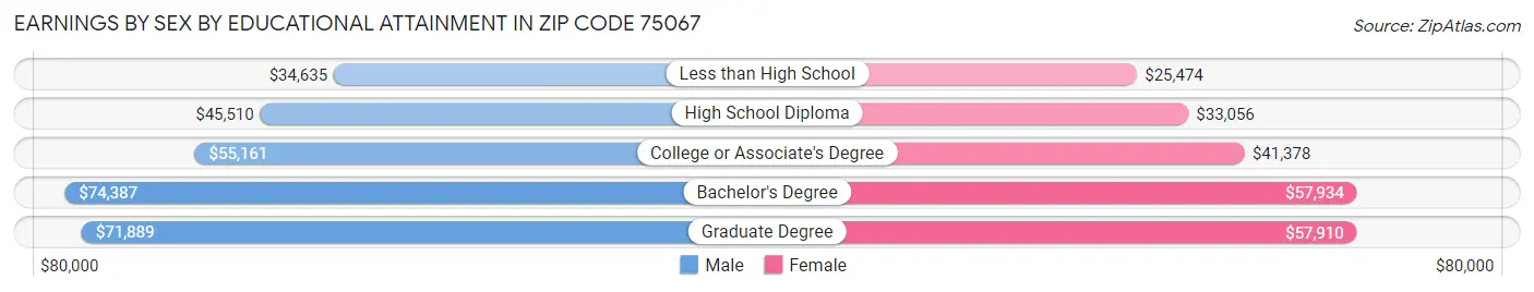 Earnings by Sex by Educational Attainment in Zip Code 75067