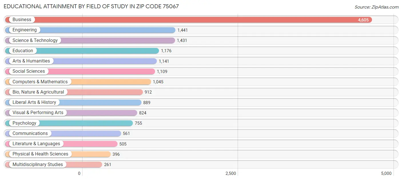 Educational Attainment by Field of Study in Zip Code 75067
