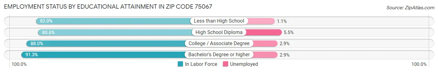 Employment Status by Educational Attainment in Zip Code 75067